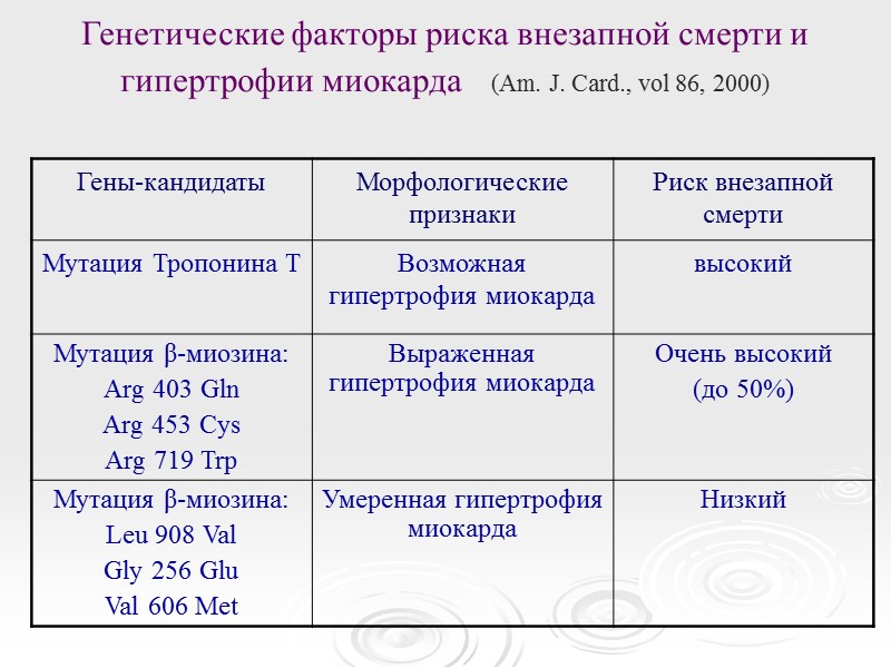 Генетические факторы риска внезапной смерти и гипертрофии миокарда   (Am. J. Card., vol